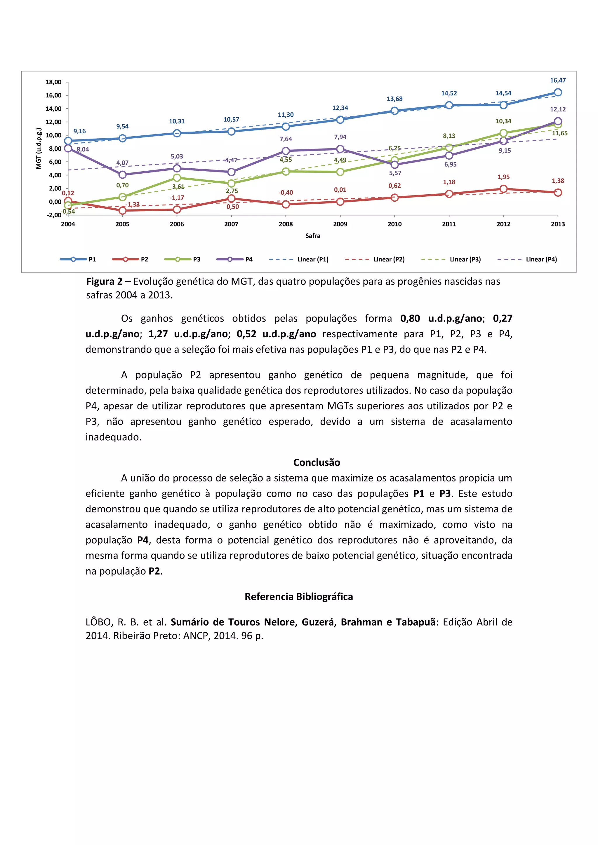 Figura 2 – Evolução genética do MGT, das quatro populações para as progênies nascidas nas safras 2004 a 2013. 
Os ganhos genéticos obtidos pelas populações forma 0,80 u.d.p.g/ano; 0,27 u.d.p.g/ano; 1,27 u.d.p.g/ano; 0,52 u.d.p.g/ano respectivamente para P1, P2, P3 e P4, demonstrando que a seleção foi mais efetiva nas populações P1 e P3, do que nas P2 e P4. 
A população P2 apresentou ganho genético de pequena magnitude, que foi determinado, pela baixa qualidade genética dos reprodutores utilizados. No caso da população P4, apesar de utilizar reprodutores que apresentam MGTs superiores aos utilizados por P2 e P3, não apresentou ganho genético esperado, devido a um sistema de acasalamento inadequado. 
Conclusão 
A união do processo de seleção a sistema que maximize os acasalamentos propicia um eficiente ganho genético à população como no caso das populações P1 e P3. Este estudo demonstrou que quando se utiliza reprodutores de alto potencial genético, mas um sistema de acasalamento inadequado, o ganho genético obtido não é maximizado, como visto na população P4, desta forma o potencial genético dos reprodutores não é aproveitando, da mesma forma quando se utiliza reprodutores de baixo potencial genético, situação encontrada na população P2. 
Referencia Bibliográfica 
LÔBO, R. B. et al. Sumário de Touros Nelore, Guzerá, Brahman e Tabapuã: Edição Abril de 2014. Ribeirão Preto: ANCP, 2014. 96 p. 
9,16 
9,54 
10,31 
10,57 
11,30 
12,34 
13,68 
14,52 
14,54 
16,47 
0,12 
-1,33 
-1,17 
0,50 
-0,40 
0,01 
0,62 
1,18 
1,95 
1,38 
-0,54 
0,70 
3,61 
2,75 
4,55 
4,49 
6,25 
8,13 
10,34 
11,65 
8,04 
4,07 
5,03 
4,47 
7,64 
7,94 
5,57 
6,95 
9,15 
12,12 
-2,00 
0,00 
2,00 
4,00 
6,00 
8,00 
10,00 
12,00 
14,00 
16,00 
18,00 
2004 
2005 
2006 
2007 
2008 
2009 
2010 
2011 
2012 
2013 
MGT (u.d.p.g.) 
Safra 
P1 
P2 
P3 
P4 
Linear (P1) 
Linear (P2) 
Linear (P3) 
Linear (P4) 