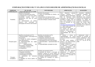 COMPARAÇÃO ENTRE O DL Nº 115-A/98 E O NOVO REGIME DE ADMINISTRAÇÃO DAS ESCOLAS
 TERMO DE                          DL 115-A/98                                 NOVO REGIME                                APRECIAÇÃO                         SUGESTÕES
COMPARAÇÃO            (com as alterações da Lei nº 24/99)
                    Identifica três princípios:                   Identifica três princípios:                     Estes      objectivos    parecem    È     necessário    identificar
                    i) reforço da autonomia das escolas;          i) reforço da participação da família e da      constituir    respostas    a    3   problemas resultantes da
                    ii) integração do 1º ciclo neste regime,      comunidade;                                     problemas (falta de participação;   aplicação    do     115-A/98,
                    favorecendo soluções como os                  ii) favorecimento de lideranças fortes;         falta de lideranças; pouca          identificados pela avaliação
                    agrupamentos com base em cartas               iii)reforço da autonomia da escola articulada   autonomia), cuja pertinência e      realizada, que justifiquem as
  Preâmbulo         educativas;                                   com auto-avaliação e avaliação externa          gravidade se ignora, uma vez        mudanças no regime de
                    iii)    territorialização    da    política                                                   que a única avaliação ao 115-       autonomia, administração e
                    educativa       com      valorização     da                                                   A/98 foi efectuada em 2001          gestão das escolas agora
                    participação dos diversos intervenientes                                                      (disponível                   em    propostas, bem como a sua
                                                                                                                  www.fpce.ul.pt/centros/ceescola)    articulação com os objectivos
                                                                                                                  e o regime agora proposto não       do novo regime.
                                                                                                                  faz o ponto de situação.
                                                                                                                  Os avanços em termos de
                                                                                                                  autonomia desde 1998 foram
                                                                                                                  escassos e, seguramente, a
                                                                                                                  responsabilidade não cabe às
                                                                                                                  escolas.
                    Identifica seis princípios (artº 4º):         Identifica seis princípios (artº3º):            É positivo o reforço da             É fundamental incluir a
                    i) Democraticidade e participação dos         i) igualdade e transparência;                   responsabilidade      da   escola   referência ao primado de
                    intervenientes;                               ii) integração comunitária da escola;           através do princípio da prestação   critérios pedagógicos sobre
                    ii) Primado de critérios pedagógicos          iii) desenvolvimento da democracia;             de contas.                          administrativos, de acordo
                    sobre administrativos;                        iv) participação dos vários intervenientes;     De igual modo, também é             com o nº 3 do artº 48º da
Princípios gerais   iii) Representatividade dos órgãos            v) democraticidade e representatividade dos     positivo o de desenvolvimento       LBSE.
                    através de eleição;                           órgãos;                                         de práticas democráticas.
                    iv)         Responsabilidade          dos     vi) responsabilidade e prestação de contas      Contudo, verifica-se a ausência
                    intervenientes, incluindo estado;                                                             da referência à primazia de
                    v) estabilidade e eficiência;                                                                 critérios pedagógicos sobre
                    vi) transparência.                                                                            administrativos, prevista no nº 3
                                                                                                                  do artº 48º da LBSE.
                    Identifica sete princípios (artº4º):          Identifica oito princípios (artº4º):            Embora não haja alterações
                    i) integração comunitária;                    i) promoção do sucesso e prevenção do           substantivas, é positiva a
                    ii) iniciativa da comunidade;                 abandono, melhoria do serviço público de        referência à melhoria do sucesso
                    iii) flexibilidade das soluções;              educação, das aprendizagens e dos resultados;   dos alunos e à prevenção do
                    iv)     gradualismo      da     autonomia     ii) Equidade e igualdade de oportunidades;      abandono escolar.
   Princípios       decretada;                                    iii) melhoria de condições de estudo e
  orientadores      v) qualidade do serviço público de            trabalho;
                    educação;                                     iv) cumprimento de direitos e deveres;

                                                                                                                                                                                   1