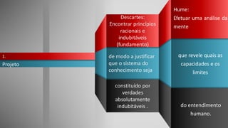 Hume:
Efetuar uma análise da
mente
Projeto
1.
constituído por
verdades
absolutamente
indubitáveis . do entendimento
humano.
Descartes:
Encontrar princípios
racionais e
indubitáveis
(fundamento)
de modo a justificar
que o sistema do
conhecimento seja
que revele quais as
capacidades e os
limites
 