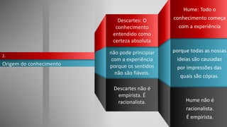 Hume: Todo o
conhecimento começa
com a experiência
Origem do conhecimento
2.
Descartes não é
empirista. É
racionalista. Hume não é
racionalista.
É empirista.
Descartes: O
conhecimento
entendido como
certeza absoluta
não pode principiar
com a experiência
porque os sentidos
não são fiáveis.
porque todas as nossas
ideias são causadas
por impressões das
quais são cópias.
 