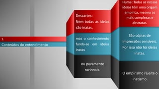 Hume: Todas as nossas
ideias têm uma origem
empírica, mesmo as
mais complexas e
abstratas.
Conteúdos do entendimento
3.
ou puramente
racionais.
O empirismo rejeita o
inatismo.
Descartes:
Nem todas as ideias
são inatas,
mas o conhecimento
funda-se em ideias
inatas
São cópias de
impressões sensíveis.
Por isso não há ideias
inatas.
 
