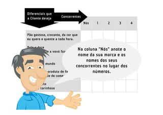 Diferenciais que
                      Concorrentes
o Cliente deseja
                                     Nós   1   2   3       4


Pão gostoso, crocante, da cor que
eu quero e quente a toda hora.

Bolo e doce
iguais aos que a vovó faz
                                Na coluna "Nós" anote o
                                nome da sua marca e os
Limpeza                             nomes dos seus
de primeiro mundo
                               concorrentes no lugar dos
Exposição do produto de forma          números.
que dá vontade de comer na hora

Atendimento
rápido e carinhoso
 