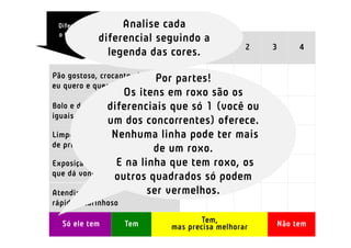 Diferenciais que  Analise cada
 o Cliente deseja      Concorrentes
              diferencial seguindo a
                                    Nós     1      2   3    4
                legenda das cores.
Pão gostoso, crocante, da cor que
                            Por partes!
eu quero e quente a toda hora
                   Os itens em roxo são os
Bolo e doce    diferenciais que só 1 (você ou
iguais aos que a vovó faz
               um dos concorrentes) oferece.
Limpeza         Nenhuma linha pode ter mais
de primeiro mundo
                           de um roxo.
Exposição do produto de linha que tem roxo, os
                  E na forma
que dá vontade de comer na hora
                 outros quadrados só podem
Atendimento               ser vermelhos.
rápido e carinhoso

  Só ele tem         Tem               Tem,            Não tem
                                mas precisa melhorar
 