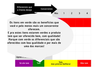 Diferenciais que
        o Cliente deseja          Concorrentes

                                                 Nós    1          2   3        4


  Os itens gostoso, crocante, horabenefícios que
       Pão
            emquente a toda da cor que eu
       quero e
                 verde são os
  você e pelo menos mais um concorrente
       Bolo e doce oferecem.
E pra estes aos queestarem verdes o produto
       iguais itens a vovó faz
tem que ser oferecido bem, com qualidade!
       Limpeza
 Marque com verde os diferenciais que são
       de primeiro mundo
oferecidos com boa qualidade e por mais de
                uma das marcas!
       Exposição do produto de forma que dá
       vontade de comer na hora

       Atendimento
       rápido e carinhoso

          Só ele tem        Tem                    Tem,                    Não tem
                                            mas precisa melhorar
 