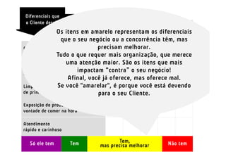 Diferenciais que
o Cliente deseja           Concorrentes

                                        Nós   1      2  3
                Os itens em amarelo representam os diferenciais4

                  que o seu negócio ou a concorrência têm, mas
                                   precisam melhorar.
Pão gostoso, crocante, da cor que eu
                Tudo o que requer mais organização, que merece
quero e quente a toda hora
                    uma atenção maior. São os itens que mais
Bolo e doce
iguais aos que a vovó faz
                          impactam “contra” o seu negócio!
                     Afinal, você já oferece, mas oferece mal.
Limpeza         Se você "amarelar", é porque você está devendo
de primeiro mundo                  para o seu Cliente.
Exposição do produto de forma que dá
vontade de comer na hora

Atendimento
rápido e carinhoso

   Só ele tem        Tem                   Tem,            Não tem
                                    mas precisa melhorar
 