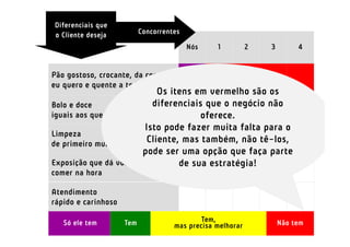 Diferenciais que
o Cliente deseja           Concorrentes

                                          Nós    1          2   3        4


Pão gostoso, crocante, da cor que
eu quero e quente a toda hora
                             Os itens em vermelho são os
Bolo e doce                 diferenciais que o negócio não
iguais aos que a vovó faz              oferece.
                          Isto pode fazer muita falta para o
Limpeza
de primeiro mundo
                          Cliente, mas também, não tê-los,
                         pode ser uma opção que faça parte
Exposição que dá vontade de       de sua estratégia!
comer na hora

Atendimento
rápido e carinhoso

   Só ele tem        Tem                    Tem,                    Não tem
                                     mas precisa melhorar
 