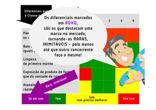 Diferenciais que
                           Concorrentes
o Cliente deseja
             Os diferenciais marcados
                                  Nós           1          2   3        4
                      em ROXO,
             são os que destacam uma
Pão gostoso, crocante, da cor que
                 marca no mercado,
eu quero e quente a toda hora RARAS,
                tornando-as
Bolo e doce
            INIMITÁVEIS - pelo menos
             até que outro concorrente
iguais aos que a vovó faz
                   faça o mesmo!
Limpeza
de primeiro mundo

Exposição do produto de forma
que dá vontade de comer na hora

Atendimento
rápido e carinhoso

   Só ele tem        Tem                   Tem,                    Não tem
                                    mas precisa melhorar
 