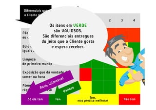 Diferenciais que
                            Concorrentes
o Cliente deseja
                                           Nós    1          2   3        4
                Os itens em VERDE
                   são VALIOSOS.
Pão gostoso, crocante, da cor que
eu quero e quente a toda hora entregues
            São diferenciais
            do jeito que o Cliente gosta
Bolo e doce       e espera receber.
iguais aos que a vovó faz

Limpeza
de primeiro mundo

Exposição que dá vontade de
comer na hora

Atendimento
rápido e carinhoso

   Só ele tem        Tem                     Tem,                    Não tem
                                      mas precisa melhorar
 