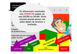 Diferenciais que
                           Concorrentes
o Cliente deseja
                                          Nós   1          2   3        4
          Os diferenciais sinalizados
           com VERMELHO podem ser
Pão gostoso, crocante, da cor que
         uma OPÇÃO ou FALHA. Muita
eu quero e quente a quando pensar nas
          atenção toda hora
          ações depois de terminar a
Bolo e doce
                    avaliação.
iguais aos que a vovó faz

Limpeza
de primeiro mundo

Exposição que dá vontade de
comer na hora

Atendimento
rápido e carinhoso

   Só ele tem        Tem                   Tem,                    Não tem
                                    mas precisa melhorar
 