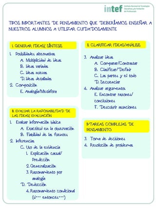 1.  Posibilidades alternativas
A.  Multiplicidad de ideas
B.  Ideas variadas
C.  Ideas nuevas
D.  Ideas detalladas
2.  Composición
E. Analogía/Metáfora
1. GENERAR IDEAS( SÍNTESIS
3.  Analizar ideas
A.  Comparar/Contrastar
B.  Clasificar/Definir
C.  Las partes y el todo
D.  Secuenciar
4.  Analizar argumentos
E. Encontrar razones/
conclusiones
F. Descubrir asunciones
I1. CLARIFICAR IDEAS/ANÁLISIS
1.  Evaluar información básica
A.  Exactitud en la observación
B.  Fiabilidad de las fuentes
2.  Inferencias
C. Uso de la evidencia
1.  Explicación causal/
Predicción
2.  Generalización
3.  Razonamiento por
analogía
D. Deducción
4.  Razonamiento condicional
(si… entonces…)
II1. EVALUAR LA RAZONABILIDAD DE
LAS IDEAS( EVALUACIÓN
3.  Toma de decisiones
4.  Resolución de problemas
IVTAREAS COMPLEJAS DE
PENSAMIENTO
TIPOS IMPORTANTES DE PENSAMIENTO QUE DEBERÍAMOS ENSEÑAR A
NUESTROS ALUMNOS A UTILIZAR CUIDADOSAMENTE
	
  
 