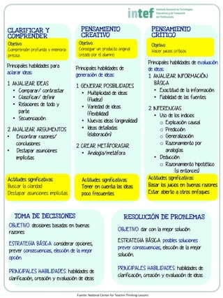 CLARIF ICAR Y
COMPRENDER
PENSAMIENTO
CREAT IVO
PENSAMIENTO
CRÍT ICO
TOMA DE DECISIONES RESOLUCIÓN DE PROBLEMAS
Objetivo:
Comprensión profunda y memoria
precisa
Principales habilidades para
aclarar ideas:
1.  ANALIZAR IDEAS
•  Comparar/ contrastar
•  Clasoficar/ definir
•  Relaciones de todo y
parte
•  Secuenciación
2.  ANALIZAR ARGUMENTOS
•  Encontrar razones/
conclusiones
•  Destapar asunciones
implícitas
Actitudes significativas:
Buscar la claridad
Destapar asunciones implícitas
Objetivo:
Conseguir un producto original
creado por el alumno
Objetivo:
Hacer juicios críticos
OBJETIVO: decisiones basadas en buenas
razones
ESTRATEGIA BÁSICA: considerar opciones,
prever consecuencias, elección de la mejor
opción.
PRINCIPALES HABILIDADES: habilidades de
clarificación, creación y evaluación de ideas
OBJETIVO: dar con la mejor solución
ESTRATEGIA BÁSICA: posibles soluciones
prever consecuencias, elección de la mejor
solución..
PRINCIPALES HABILIDADES: habilidades de
clarificación, creación y evaluación de ideas
Fuente:	
  NaQonal	
  Center	
  for	
  Teachin	
  Thinking	
  Lessons	
  
Principales habilidades de
generación de ideas:
1.  GENERAR POSIBILIDADES
•  Multiplicidad de ideas
(fluidez)
•  Variedad de ideas
(flexibilidad)
•  Nuevas ideas (originalidad)
•  Ideas detalladas
(elaboración)
2.  CREAR METÁFORASAR
•  Analogía/metáfora
Actitudes significativas:
Tener en cuenta las ideas
poco frecuentes
Principales habilidades de evaluación
de ideas:
1.  ANALIZAR INFORMACIÓN
BÁSICA
•  Exactitud de la información
•  Fiabilidad de las fuentes
2.  INFERENCIAS
•  Uso de los indicios
o  Explicación causal
o  Predicción
o  Generalización
o  Razonamiento por
analogías
•  Deducción
o  Razonamiento hipotético
(si entonces)
Actitudes significativas:
Basar los juicios en buenas razones
Estar abierto a otros enfoques
 