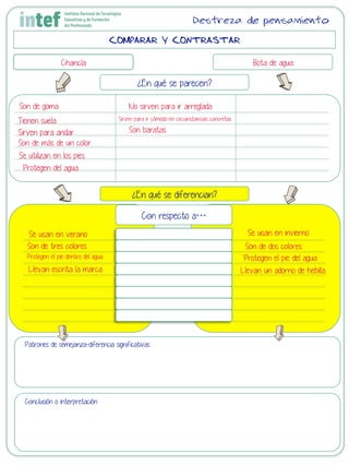 COMPARAR Y CONTRASTAR
Chancla Bota de agua
¿En qué se parecen?
¿En qué se diferencian?
Con respecto a…
Patrones de semejanza-diferencia significativas
Conclusión o interpretación
Destreza de pensamiento
Son de goma
Se utilizan en los pies
Son de más de un color
Sirven para andar
Tienen suela
Protegen del agua
Se usan en invierno
Son de dos coloresSon de tres colores
Protegen el pie dentro del agua Protegen el pie del agua
Llevan escrita la marca Llevan un adorno de hebilla
Se usan en verano
No sirven para ir arreglada
Sirven para ir cómoda en circunstancias concretas
Son baratas
 
