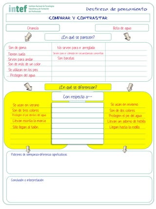 COMPARAR Y CONTRASTAR
Chancla Bota de agua
¿En qué se parecen?
¿En qué se diferencian?
Con respecto a…
Patrones de semejanza-diferencia significativas
Conclusión o interpretación
Destreza de pensamiento
Son de goma
Se utilizan en los pies
Son de más de un color
Sirven para andar
Tienen suela
Protegen del agua
Se usan en invierno
Son de dos coloresSon de tres colores
Protegen el pie dentro del agua Protegen el pie del agua
Llevan escrita la marca Llevan un adorno de hebilla
Sólo llegan al talón Llegan hasta la rodilla
Se usan en verano
No sirven para ir arreglada
Sirven para ir cómoda en circunstancias concretas
Son baratas
 
