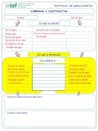 COMPARAR Y CONTRASTAR
Chancla Bota de agua
¿En qué se parecen?
¿En qué se diferencian?
Con respecto a…
Patrones de semejanza-diferencia significativas
Conclusión o interpretación
Destreza de pensamiento
Son de goma
Se utilizan en los pies
Son de más de un color
Sirven para andar
Tienen suela
Protegen del agua
La suela es lisa
Se usan en invierno
Son de dos coloresSon de tres colores
Protegen el pie dentro del agua Protegen el pie del agua
Llevan escrita la marca Llevan un adorno de hebilla
Sólo llegan al talón Llegan hasta la rodilla
Se usan en verano
Tienen tacón diferenciado
No sirven para ir arreglada
Sirven para ir cómoda en circunstancias concretas
Son baratas
 