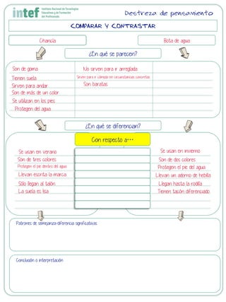 COMPARAR Y CONTRASTAR
Chancla Bota de agua
¿En qué se parecen?
¿En qué se diferencian?
Con respecto a…
Patrones de semejanza-diferencia significativas
Conclusión o interpretación
Destreza de pensamiento
Son de goma
Se utilizan en los pies
Son de más de un color
Sirven para andar
Tienen suela
Protegen del agua
La suela es lisa
Se usan en invierno
Son de dos coloresSon de tres colores
Protegen el pie dentro del agua Protegen el pie del agua
Llevan escrita la marca Llevan un adorno de hebilla
Sólo llegan al talón Llegan hasta la rodilla
Se usan en verano
Tienen tacón diferenciado
No sirven para ir arreglada
Sirven para ir cómoda en circunstancias concretas
Son baratas
 