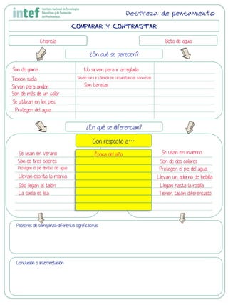 COMPARAR Y CONTRASTAR
Chancla Bota de agua
¿En qué se parecen?
¿En qué se diferencian?
Con respecto a…
Patrones de semejanza-diferencia significativas
Conclusión o interpretación
Destreza de pensamiento
Son de goma
Se utilizan en los pies
Son de más de un color
Sirven para andar
Tienen suela
Protegen del agua
La suela es lisa
Se usan en invierno
Son de dos coloresSon de tres colores
Protegen el pie dentro del agua Protegen el pie del agua
Llevan escrita la marca Llevan un adorno de hebilla
Sólo llegan al talón Llegan hasta la rodilla
Se usan en verano
Tienen tacón diferenciado
Época del año
No sirven para ir arreglada
Sirven para ir cómoda en circunstancias concretas
Son baratas
 