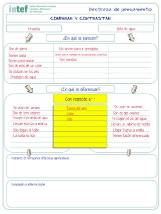 COMPARAR Y CONTRASTAR
Chancla Bota de agua
¿En qué se parecen?
¿En qué se diferencian?
Con respecto a…
Patrones de semejanza-diferencia significativas
Conclusión o interpretación
Destreza de pensamiento
Son de goma
Se utilizan en los pies
Son de más de un color
Sirven para andar
Tienen suela
Protegen del agua
La suela es lisa
Se usan en invierno
Son de dos coloresSon de tres colores
Protegen el pie dentro del agua Protegen el pie del agua
Llevan escrita la marca Llevan un adorno de hebilla
Sólo llegan al talón Llegan hasta la rodilla
Se usan en verano
Tienen tacón diferenciado
Época del año
Color
Uso
No sirven para ir arreglada
Sirven para ir cómoda en circunstancias concretas
Son baratas
 
