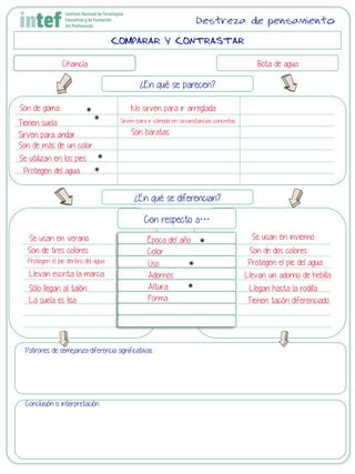 COMPARAR Y CONTRASTAR
Chancla Bota de agua
¿En qué se parecen?
¿En qué se diferencian?
Con respecto a…
Patrones de semejanza-diferencia significativas
Conclusión o interpretación
Destreza de pensamiento
Son de goma
Se utilizan en los pies
Son de más de un color
Sirven para andar
Tienen suela
Protegen del agua
La suela es lisa
Se usan en invierno
Son de dos coloresSon de tres colores
Protegen el pie dentro del agua Protegen el pie del agua
Llevan escrita la marca Llevan un adorno de hebilla
Sólo llegan al talón Llegan hasta la rodilla
Se usan en verano
Tienen tacón diferenciado
Época del año
Color
Uso
Adornos
Altura
Forma
No sirven para ir arreglada
Sirven para ir cómoda en circunstancias concretas
Son baratas
*	
  
*	
  
*	
  
*	
  
*	
  
*	
  
*	
  
 