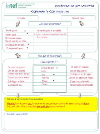 COMPARAR Y CONTRASTAR
Chancla Bota de agua
¿En qué se parecen?
¿En qué se diferencian?
Con respecto a…
Patrones de semejanza-diferencia significativas
Conclusión o interpretación
Destreza de pensamiento
Son de goma
Se utilizan en los pies
Son de más de un color
Sirven para andar
Tienen suela
Protegen del agua
La suela es lisa
Se usan en invierno
Son de dos coloresSon de tres colores
Protegen el pie dentro del agua Protegen el pie del agua
Llevan escrita la marca Llevan un adorno de hebilla
Sólo llegan al talón Llegan hasta la rodilla
Se usan en verano
Tienen tacón diferenciado
Época del año
Color
Uso
Adornos
Altura
Forma
No sirven para ir arreglada
Sirven para ir cómoda en circunstancias concretas
Son baratas
*	
  
*	
  
*	
  
*	
  
*	
  
*	
  
Material, (son de goma) uso, (se usan en los pies, protegen dentro del agua o del agua) altura
(hasta el talón ó hasta la rodilla), época del año (verano/invierno)
*	
  
 