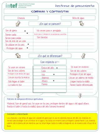 COMPARAR Y CONTRASTAR
Chancla Bota de agua
¿En qué se parecen?
¿En qué se diferencian?
Con respecto a…
Patrones de semejanza-diferencia significativas
Conclusión o interpretación
Destreza de pensamiento
Son de goma
Se utilizan en los pies
Son de más de un color
Sirven para andar
Tienen suela
Protegen del agua
La suela es lisa
Se usan en invierno
Son de dos coloresSon de tres colores
Protegen el pie dentro del agua Protegen el pie del agua
Llevan escrita la marca Llevan un adorno de hebilla
Sólo llegan al talón Llegan hasta la rodilla
Se usan en verano
Tienen tacón diferenciado
Época del año
Color
Uso
Adornos
Altura
Forma
No sirven para ir arreglada
Sirven para ir cómoda en circunstancias concretas
Son baratas
*	
  
*	
  
*	
  
*	
  
*	
  
*	
  
Material, (son de goma) uso, (se usan en los pies, protegen dentro del agua o del agua) altura
(hasta el talón ó hasta la rodilla), época del año (verano/invierno)
*	
  
Las chanclas y las botas de agua son calzado de goma que se usa en distintas épocas del año: las chanclas en
verano para proteger el pie al entrar en el agua y las botas en invierno para protegerlo cuando llueve. Las chanclas
cubren sólo la planta del pie mientras que las botas llegan hasta la rodilla protegiendo así de manera más eficaz de la
lluvia...
 