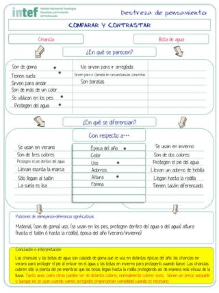 COMPARAR Y CONTRASTAR
Chancla Bota de agua
¿En qué se parecen?
¿En qué se diferencian?
Con respecto a…
Patrones de semejanza-diferencia significativas
Conclusión o interpretación
Destreza de pensamiento
Son de goma
Se utilizan en los pies
Son de más de un color
Sirven para andar
Tienen suela
Protegen del agua
La suela es lisa
Se usan en invierno
Son de dos coloresSon de tres colores
Protegen el pie dentro del agua Protegen el pie del agua
Llevan escrita la marca Llevan un adorno de hebilla
Sólo llegan al talón Llegan hasta la rodilla
Se usan en verano
Tienen tacón diferenciado
Época del año
Color
Uso
Adornos
Altura
Forma
No sirven para ir arreglada
Sirven para ir cómoda en circunstancias concretas
Son baratas
*	
  
*	
  
*	
  
*	
  
*	
  
*	
  
Material, (son de goma) uso, (se usan en los pies, protegen dentro del agua o del agua) altura
(hasta el talón ó hasta la rodilla), época del año (verano/invierno)
*	
  
Las chanclas y las botas de agua son calzado de goma que se usa en distintas épocas del año: las chanclas en
verano para proteger el pie al entrar en el agua y las botas en invierno para protegerlo cuando llueve. Las chanclas
cubren sólo la planta del pie mientras que las botas llegan hasta la rodilla protegiendo así de manera más eficaz de la
lluvia... Tanto unas como otras pueden ser de distintos colores, normalmente colores vivos, tienen un precio asequible
y aunque no se usan cuando vamos arreglados proporcionan comodidad cuando es necesario..
 