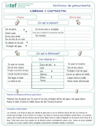 COMPARAR Y CONTRASTAR
Chancla Bota de agua
¿En qué se parecen?
¿En qué se diferencian?
Con respecto a…
Patrones de semejanza-diferencia significativas
Conclusión o interpretación
Destreza de pensamiento
Son de goma
Se utilizan en los pies
Son de más de un color
Sirven para andar
Tienen suela
Protegen del agua
La suela es lisa
Se usan en invierno
Son de dos coloresSon de tres colores
Protegen el pie dentro del agua Protegen el pie del agua
Llevan escrita la marca Llevan un adorno de hebilla
Sólo llegan al talón Llegan hasta la rodilla
Se usan en verano
Tienen tacón diferenciado
Época del año
Color
Uso
Adornos
Altura
Forma
No sirven para ir arreglada
Sirven para ir cómoda en circunstancias concretas
Son baratas
*	
  
*	
  
*	
  
*	
  
*	
  
*	
  
Material, (son de goma) uso, (se usan en los pies, protegen dentro del agua o del agua) altura
(hasta el talón ó hasta la rodilla), época del año (verano/invierno)
*	
  
Las chanclas y las botas de agua son calzado de goma que se usa en distintas épocas del año: las chanclas en
verano para proteger el pie al entrar en el agua y las botas en invierno para protegerlo cuando llueve. Las chanclas
cubren sólo la planta del pie mientras que las botas llegan hasta la rodilla protegiendo así de manera más eficaz de la
lluvia... Tanto unas como otras pueden ser de distintos colores, normalmente colores vivos, tienen un precio asequible
y aunque no se usan cuando vamos arreglados proporcionan comodidad cuando es necesario..
 