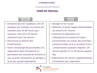 CODE DU TRAVAIL
LE TRAVAIL VU PAR...
EMMANUEL
MACRON
Introduire plus de souplesse, afin de
proposer par exemple aux jeunes de
travailler plus de 35 heures par
semaine, mais 30 à 32 heures
seulement pour les séniors.
Poursuivre la réforme des
Prud'hommes.
Ouvrir d'avantage de possibilités à la
négociation dans l'entreprise en
permettant aux accords de branche et
aux accords d'entreprise de déroger à
la loi par accord majoritaires.
MARINE
LE PEN
Abroger la loi Travail.
Maintenir la durée légale hebdomadaire
du travail à 35 heures.
Autoriser la négociation sur
l’allongement du temps de travail
exclusivement au niveau des branches
professionnelles et à la condition d’une
compensation salariale intégrale (37
heures payées 37 ou 39 heures payées
39).
Défiscaliser les heures supplémentaires
et maintenir leur majoration.
 