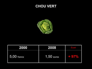 CHOU VERT 2000 2008 Écart 5,00  francs  ( 0,76   euro) 1,50  euros + 97% 