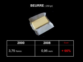 BEURRE  ( 250 gr) 2000 2008 Écart 3,75  francs  ( 0,57   euro) 0,95  euro + 66% 