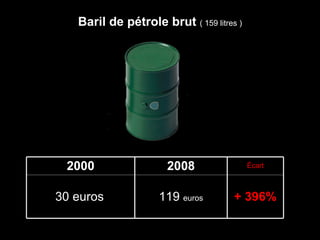 Baril de pétrole brut  ( 159 litres ) 2000 2008 Écart 30 euros   119  euros + 396% 
