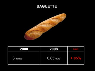 BAGUETTE 2000 2008 Écart 3  francs  ( 0,46   euro) 0,85  euro + 85% 