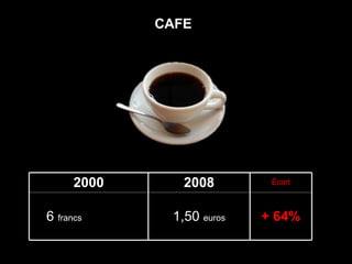 CAFE 2000 2008 Écart 6  francs  ( 0,91   euro) 1,50  euros + 64% 