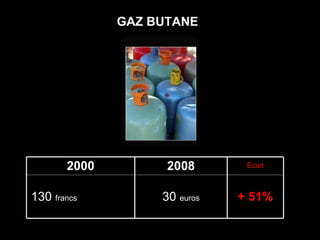 GAZ BUTANE 2000 2008 Écart 130  francs  ( 19,82   euros) 30  euros + 51% 