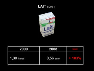 LAIT  ( Litre ) 2000 2008 Écart 1,30  francs  ( 0,20   euro) 0,56  euro + 183% 