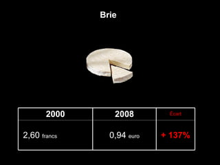 Brie 2000 2008 Écart 2,60  francs  ( 0,40   euro) 0,94  euro + 137% 