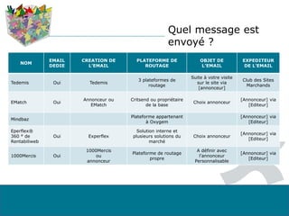 Quel message est
envoyé ?
NOM
EMAIL
DEDIE
CREATION DE
L’EMAIL
PLATEFORME DE
ROUTAGE
OBJET DE
L’EMAIL
EXPEDITEUR
DE L’EMAIL
Tedemis Oui Tedemis
3 plateformes de
routage
Suite à votre visite
sur le site via
[annonceur]
Club des Sites
Marchands
EMatch Oui
Annonceur ou
EMatch
Critsend ou propriétaire
de la base
Choix annonceur
[Annonceur] via
[Editeur]
Mindbaz
Plateforme appartenant
à Oxygem
[Annonceur] via
[Editeur]
Eperflex®
360 ° de
Rentabiliweb
Oui Experflex
Solution interne et
plusieurs solutions du
marché
Choix annonceur
[Annonceur] via
[Editeur]
1000Mercis Oui
1000Mercis
ou
annonceur
Plateforme de routage
propre
A définir avec
l’annonceur
Personnalisable
[Annonceur] via
[Editeur]
 
