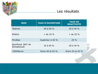 Les résultats
NOM TAUX D’OUVERTURE
TAUX DE
REACTIVITE
Tedemis 40 à 60 % 20 à 40 %
EMatch + de 35 % + de 25 %
Mindbaz Supérieur à 40 % 25 %
Eperflex® 360° de
Rentabiliweb
35 à 60 % 20 à 40 %
1000Mercis Entre 40 et 65 % Entre 25 et 42 %
 