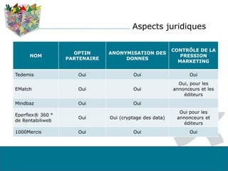 Aspects juridiques
NOM
OPTIN
PARTENAIRE
ANONYMISATION DES
DONNES
CONTRÔLE DE LA
PRESSION
MARKETING
Tedemis Oui Oui Oui
EMatch Oui Oui
Oui, pour les
annonceurs et les
éditeurs
Mindbaz Oui Oui
Eperflex® 360 °
de Rentabiliweb
Oui Oui (cryptage des data)
Oui pour les
annonceurs et
éditeurs
1000Mercis Oui Oui Oui
 