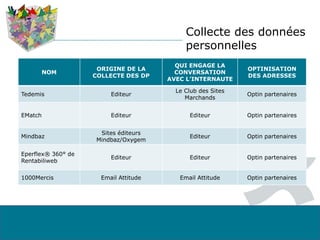 Collecte des données
personnelles
NOM
ORIGINE DE LA
COLLECTE DES DP
QUI ENGAGE LA
CONVERSATION
AVEC L’INTERNAUTE
OPTINISATION
DES ADRESSES
Tedemis Editeur
Le Club des Sites
Marchands
Optin partenaires
EMatch Editeur Editeur Optin partenaires
Mindbaz
Sites éditeurs
Mindbaz/Oxygem
Editeur Optin partenaires
Eperflex® 360° de
Rentabiliweb
Editeur Editeur Optin partenaires
1000Mercis Email Attitude Email Attitude Optin partenaires
 