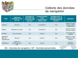 Collecte des données
de navigation
NOM
TEMPS DE
CONSERVATION
DES DN
INTERNAUTE
INFORME SUR
L’UTILISATION
DES DN ?
CONSENTEMEN
T DES
INTERNAUTES
POUR LE DN
INFORME SUR LA
POSSIBILITE D’UN
RAPPROCHEMENT
DN/DP ?
COMMENT
Tedemis 30 jours Oui A posteriori Oui
Email envoyé à
chaque cookie
implémenté
EMatch Dépends du cookie Oui A posteriori Oui
Email envoyé au
premier cookie
Mindbaz 45 ou 90 jours Oui A priori Oui
Formulaire de
collecte
Eperflex®
360° de
Rentabiliweb
30 jours Oui A priori Oui
Attaché à l’optin
partenaires des
éditeurs
1000Mercis
Selon les
directives de la
CNIL
Oui A priori Oui
Email à
l’inscription
DN : Données de navigation / DP : Données personnelles
 