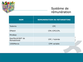 Système de
rémunération
NOM REMUNERATION DU RETARGETING
Tedemis CPC
EMatch CPA /CPC/CPL
Mindbaz
Eperflex®360° de
Rentabiliweb
CPC / hybride
1000Mercis CPM variable
 