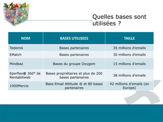 Quelles bases sont
utilisées ?
NOM BASES UTILISEES TAILLE
Tedemis Bases partenaires 35 millions d’emails
EMatch Bases partenaires 30 millions d’emails
Mindbaz Bases du groupe Oxygem 15 millions d’emails
Eperflex® 360° de
Rentabiliweb
Bases propriétaires et plus de 200
bases partenaires
38 millions d’emails
1000Mercis
Base Email Attitude ® et 80 bases
partenaires
42 millions d’emails (en
Europe)
 