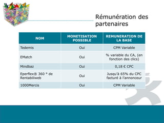 Rémunération des
partenaires
NOM
MONETISATION
POSSIBLE
REMUNERATION DE
LA BASE
Tedemis Oui CPM Variable
EMatch Oui
% variable du CA, (en
fonction des clics)
Mindbaz Oui 0,18 € CPC
Eperflex® 360 ° de
Rentabiliweb
Oui
Jusqu’à 65% du CPC
facturé à l’annonceur
1000Mercis Oui CPM Variable
 