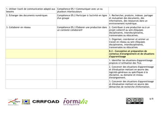 1. Utiliser l'outil de communication adapté aux
besoins
Compétence D5.1 Communiquer avec un ou
plusieurs interlocuteurs
2. Échanger des documents numériques Compétence D5.2 Participer à l'activité en ligne
d'un groupe
1. Rechercher, produire, indexer, partager
et mutualiser des documents, des
informations, des ressources dans un
environnement numérique.
3. Collaborer en réseau Compétence D5.3 Élaborer une production dans
un contexte collaboratif
2. Contribuer à une production ou à un
projet collectif au sein d'équipes
disciplinaires, interdisciplinaires,
transversales ou éducatives.
3. Organiser, coordonner et animer un
travail en réseau au sein d'équipes
disciplinaires, interdisciplinaires,
transversales ou éducatives
B.2 - Conception et préparation de
contenus d'enseignement et de situations
d'apprentissage
1. Identifier les situations d'apprentissage
propices à l'utilisation des Tice.
2. Concevoir des situations d'apprentissage
et d'évaluation mettant en œuvre des
logiciels généraux ou spécifiques à la
discipline, au domaine et niveau
d'enseignement.
3. Concevoir des situations d'apprentissage
et d'évaluation mettant en œuvre des
démarches de recherche d'information.
6/9
 