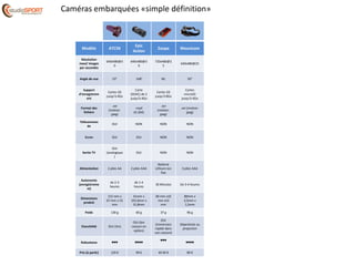 Modèle ATC5K
Epic
Action
Zoopa Mouvicam
Résolution
maxi/ images
par secondes
640x480@3
0
640x480@3
0
720x480@2
5
640x480@25
Angle de vue 53° 168° NC 50°
Support
d’enregistrem
ent
Cartes SD
jusqu'à 4Go
Carte
SD(HC) de 2
jusqu'à 4Go
Cartes SD
jusqu'à 8Go
Cartes
microSD
jusqu’à 4Go
Format des
fichiers
.avi
(motion-
jpeg)
.mp4
(H.264)
.avi
(motion-
jpeg)
.avi (motion-
jpeg)
Télécomman
de
OUI NON NON NON
Ecran OUI OUI NON NON
Sortie TV
OUI
(analogique
)
OUI NON NON
Alimentation 2 piles AA 2 piles AAA
Batterie
Lithium-Ion
fixe
3 piles AAA
Autonomie
(enregistreme
nt)
de 2-3
heures
de 1-4
heures
30 Minutes De 3-4 heures
Dimensions
produit
115 mm x
67 mm x 53
mm
41mm x
101,6mm x
31,8mm
60 mm x32
mm x14
mm
80mm x
3,5mm x
1,5mm
Poids 130 g 60 g 37 g 96 g
Etanchéité OUI (3m)
OUI (6m
caisson en
option)
OUI
(immersion
rapide dans
son caisson)
Déperlante au
projection
Robustesse ♥♥♥ ♥♥♥♥
♥♥♥
♥♥♥♥
Prix (à partir) 129 € 99 € 49.90 € 89 €
Caméras embarquées «simple définition»
 