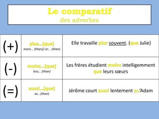 (+)   more… (than)/-er… (than)
                                   Elle travaille   souvent. (   Julie)




(-)         less… (than)
                                 Les frères étudient      intelligemment
                                                  leurs sœurs



(=)          as...(than)
                                  Jérôme court      lentement    ’Adam
 