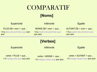 COMPARATIF
[Noms]
Supériorité Infériorité Égalité
PLUS DE+ nom + que…
• Il a plus de pommes que son
ami
MOINS DE+ nom + que…
• Il a moins de pommes que
son ami
AUTANT DE + nom + que…
• Il a autant de pommes que
son ami
[Verbes]
Supériorité Infériorité Égalité
verbe + PLUS + que…
• Il mange plus que son ami
verbe + MOINS + que…
• Il mange moins que son ami
verbe + AUTANT + que…
• Il mange autant que son ami
 