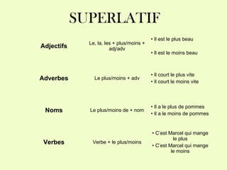 SUPERLATIF
Adjectifs
Le, la, les + plus/moins +
adj/adv
• Il est le plus beau
• Il est le moins beau
Adverbes Le plus/moins + adv
• Il court le plus vite
• Il court le moins vite
Noms Le plus/moins de + nom
• Il a le plus de pommes
• Il a le moins de pommes
Verbes Verbe + le plus/moins
• C’est Marcel qui mange
le plus
• C’est Marcel qui mange
le moins
 