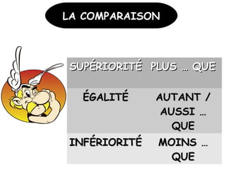 LA COMPARAISONLA COMPARAISON
SUPÉRIORITÉSUPÉRIORITÉ PLUS … QUEPLUS … QUE
ÉGALITÉÉGALITÉ AUTANT /AUTANT /
AUSSI …AUSSI …
QUEQUE
INFÉRIORITÉINFÉRIORITÉ MOINS …MOINS …
QUEQUE
 