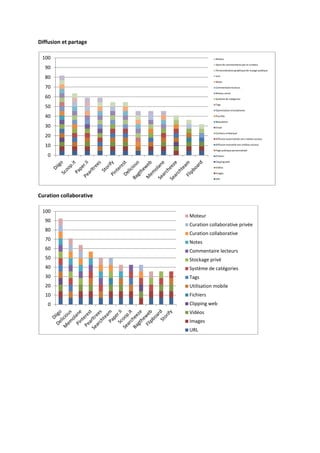 Diffusion et partage

 100                                 Moteur

                                     Ajout de commentaires par le curateur
  90                                 Personnalisation graphique de la page publique

  80                                 Une

                                     Notes

  70                                 Commentaire lecteurs

                                     Réseau social
  60                                 Système de catégories

                                     Tags
  50
                                     Optimisation smartphones

  40                                 Flux RSS

                                     Newsletter
  30                                 Email

                                     Contenu embarqué
  20                                 Diffusion automatisée vers médias sociaux

  10                                 Diffusion manuelle vers médias sociaux

                                     Page publique personnalisée

   0                                 Fichiers

                                     Clipping web

                                     Vidéos

                                     Images

                                     URL




Curation collaborative

 100
                         Moteur
  90
                         Curation collaborative privée
  80
                         Curation collaborative
  70
                         Notes
  60                     Commentaire lecteurs
  50                     Stockage privé
  40                     Système de catégories
  30                     Tags
  20                     Utilisation mobile
  10                     Fichiers
    0                    Clipping web
                         Vidéos
                         Images
                         URL
 